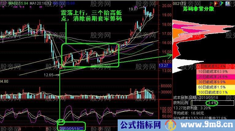 筹码峰密集分散实战分析