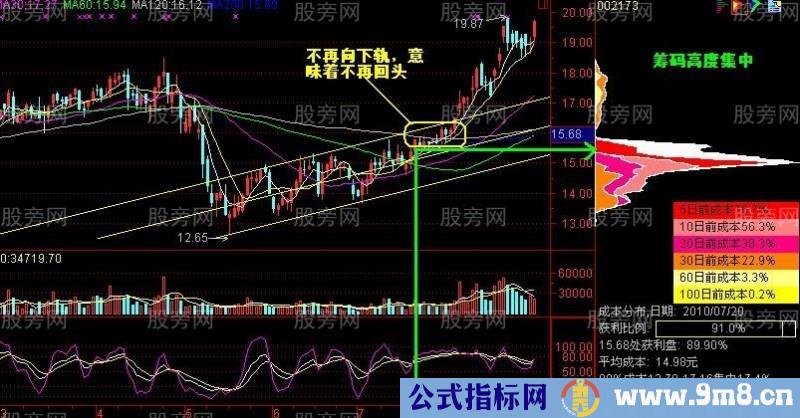 筹码峰密集分散实战分析