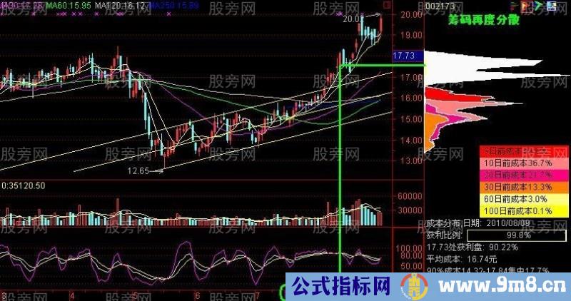 筹码峰密集分散实战分析