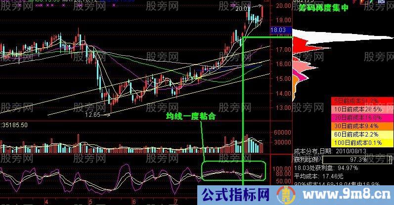 筹码峰密集分散实战分析