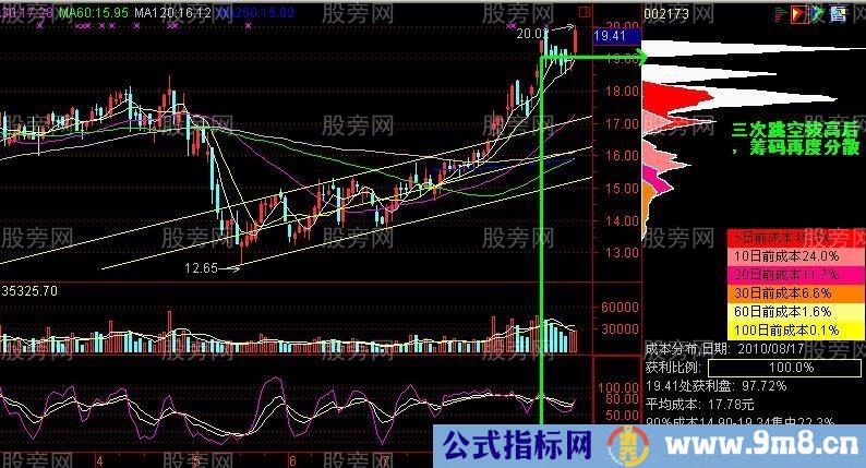 筹码峰密集分散实战分析