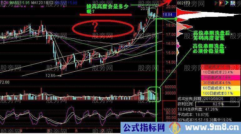 筹码峰密集分散实战分析