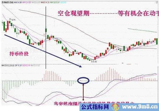 利用MACD捕捉最佳卖点