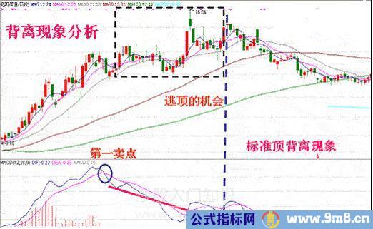 利用MACD捕捉最佳卖点