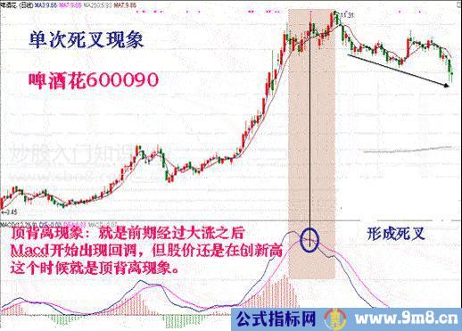 利用MACD捕捉最佳卖点