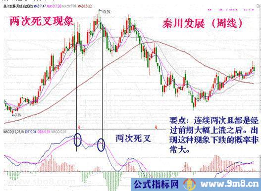 利用MACD捕捉最佳卖点