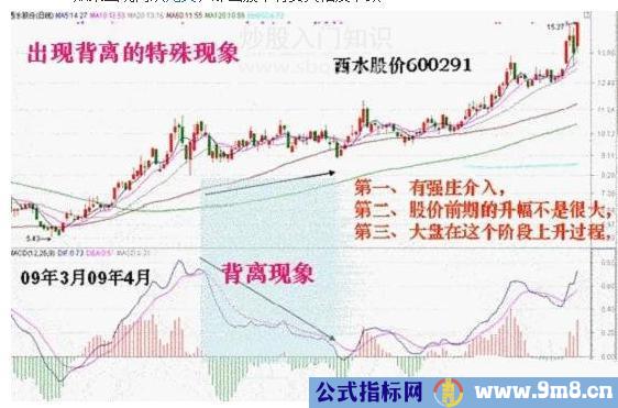 利用MACD捕捉最佳卖点