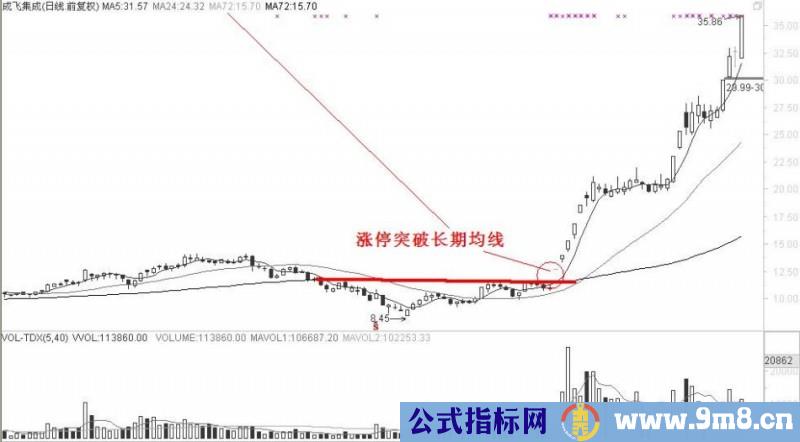 突破72日均线的暴涨牛股