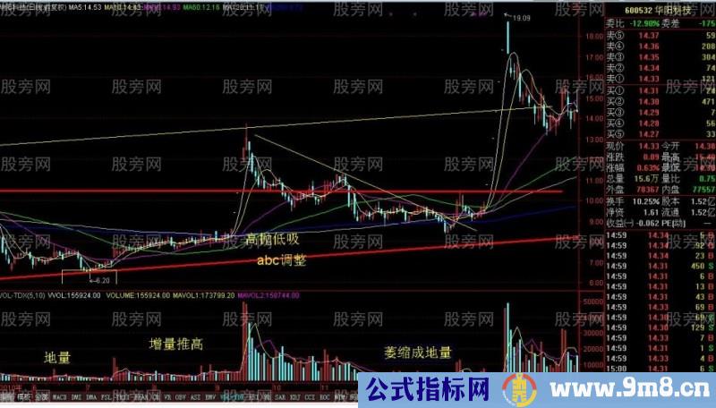 各阶段的股票量能变化