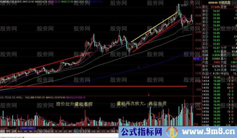 各阶段的股票量能变化