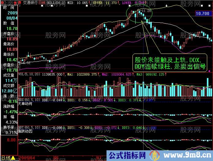 DDE与BOLL综合应用的法则