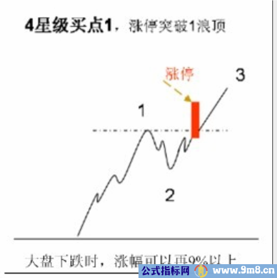 短线四星级买点