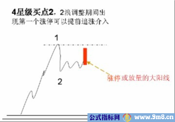 短线四星级买点