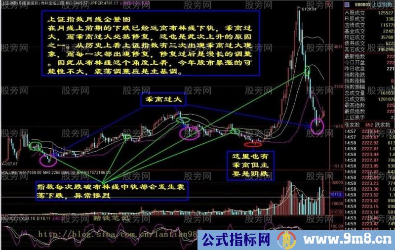 布林线指标月线的使用技巧