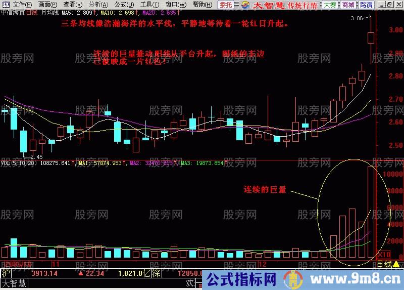 均线成交量配合强势突破形态