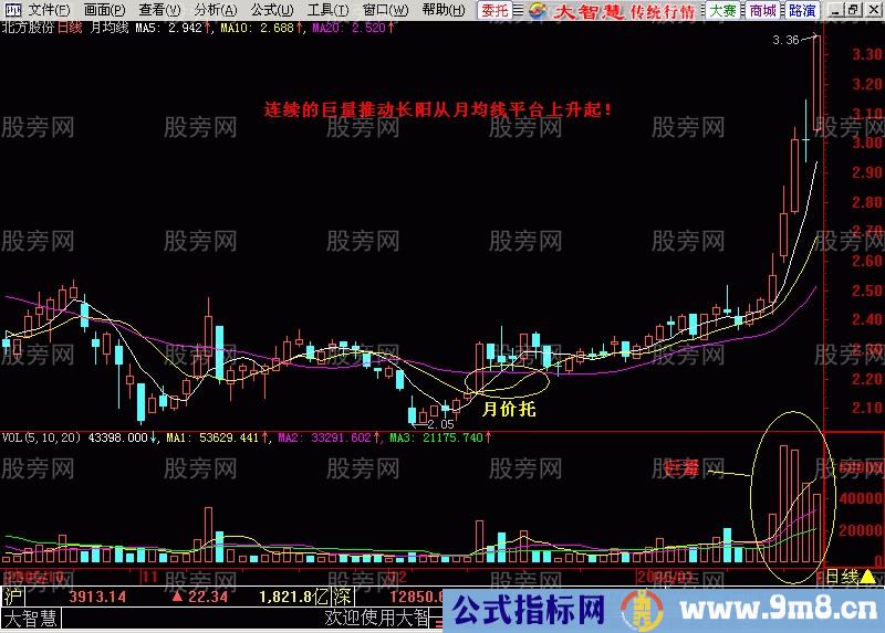 均线成交量配合强势突破形态