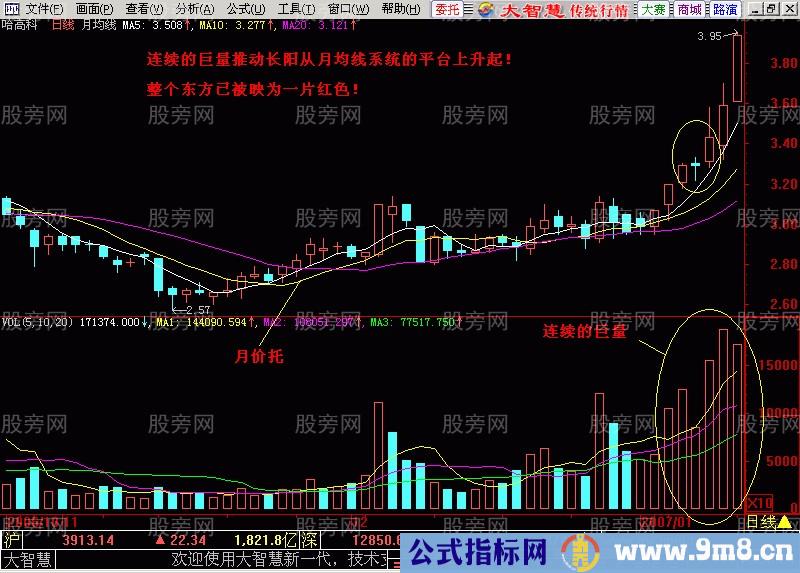 均线成交量配合强势突破形态