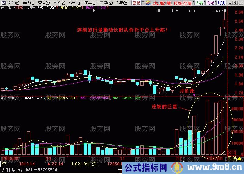 均线成交量配合强势突破形态