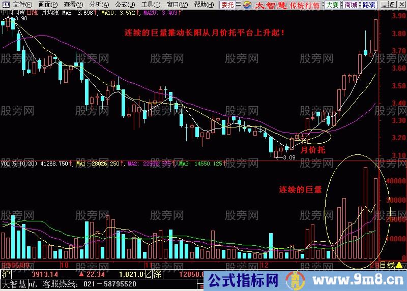 均线成交量配合强势突破形态