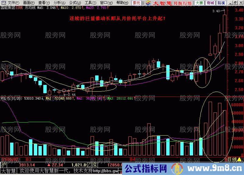 均线成交量配合强势突破形态