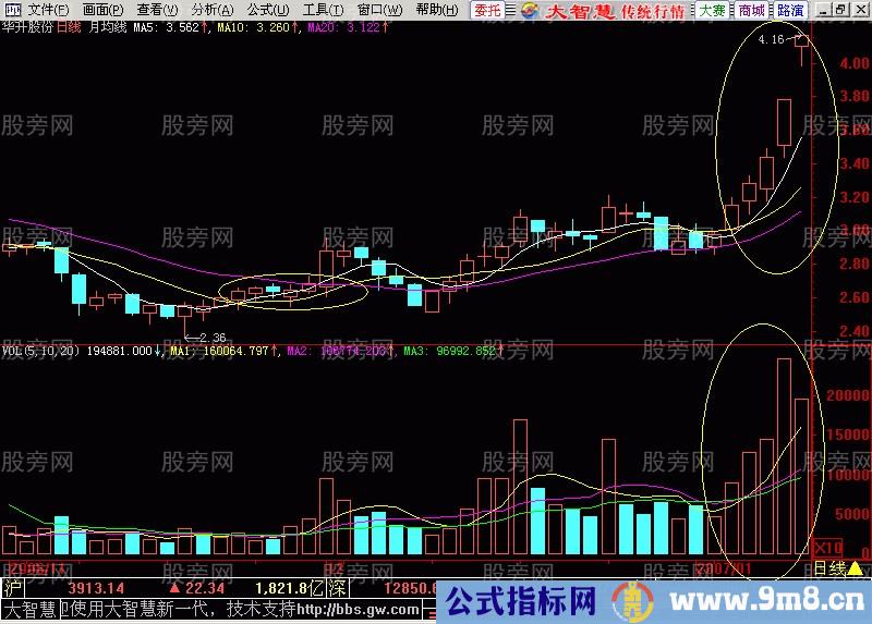 均线成交量配合强势突破形态