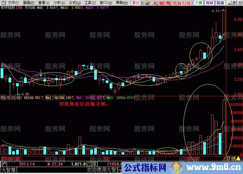 均线成交量配合强势突破形态