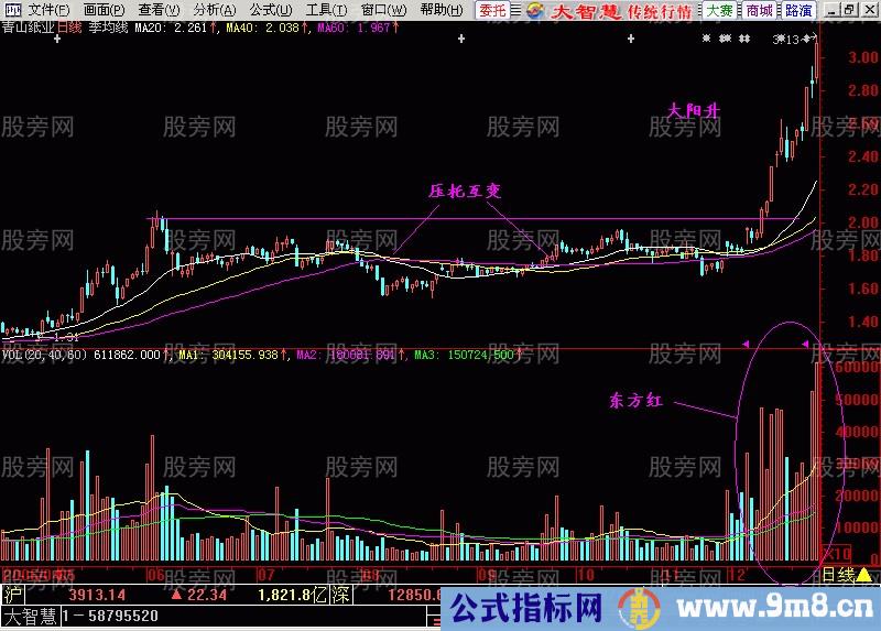 均线成交量配合强势突破形态