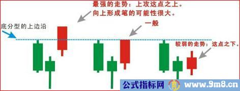 底分型抄底抄到最高境界