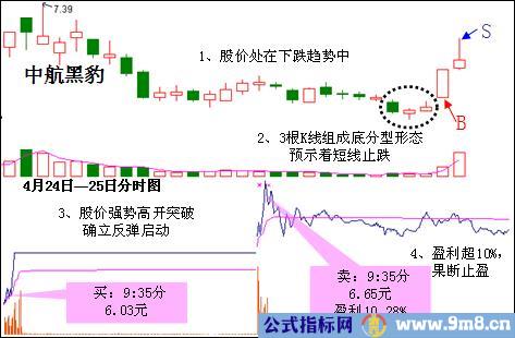 底分型抄底抄到最高境界