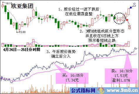 底分型抄底抄到最高境界