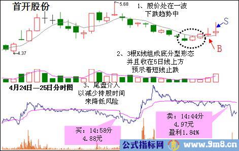 底分型抄底抄到最高境界