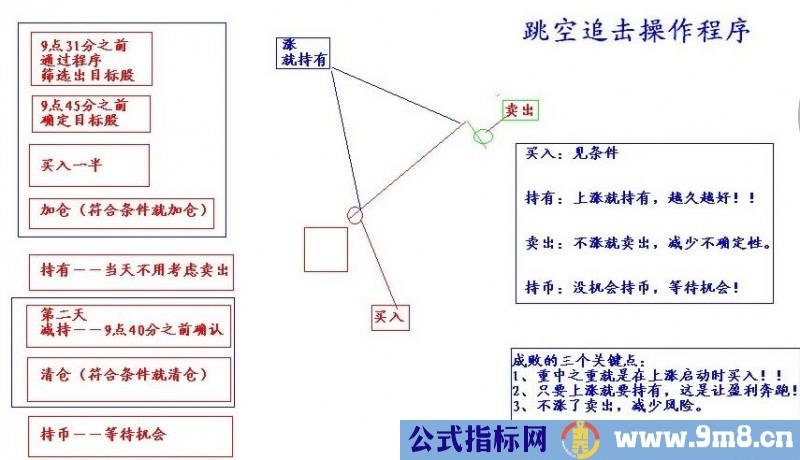 跳空追击操作程序