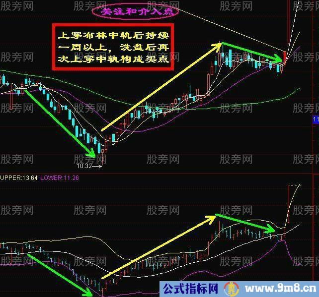 布林线中轨战法图解