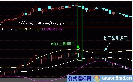 BOLL线指标图解