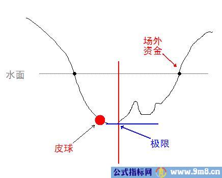 皮球理论在股市中的运用