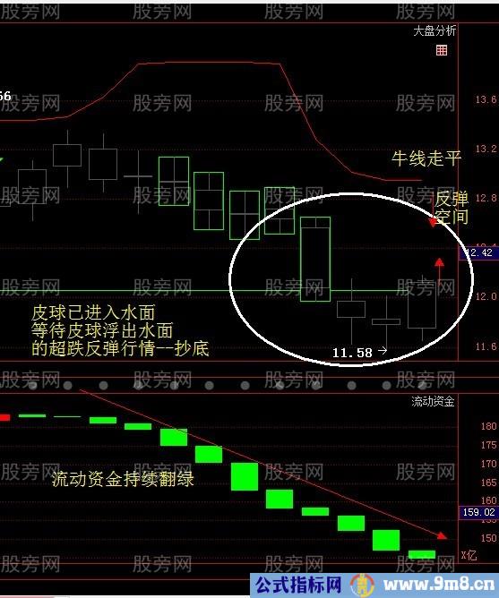 皮球理论在股市中的运用