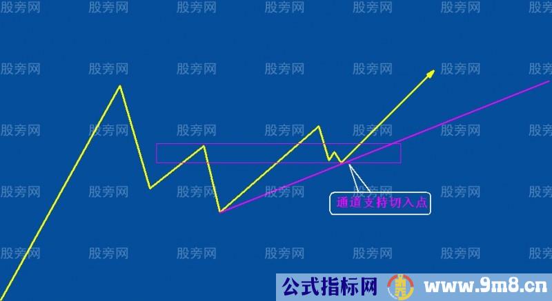 两种大牛股的切入方法