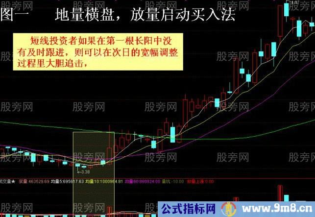 四种必涨的股票图形