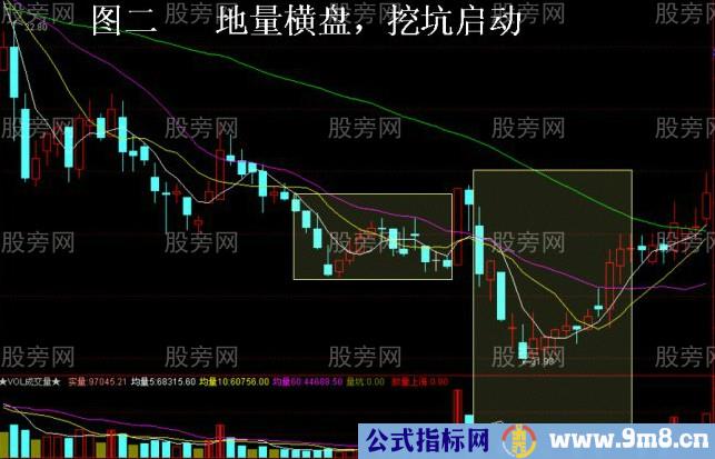 四种必涨的股票图形