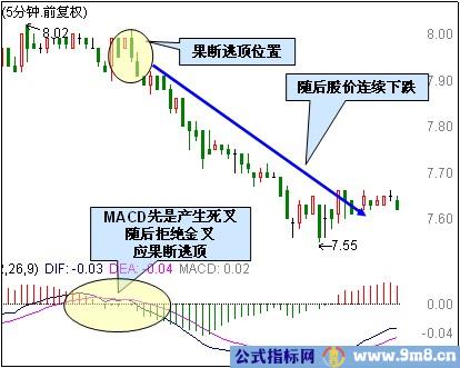 5分钟MACD逃顶技巧