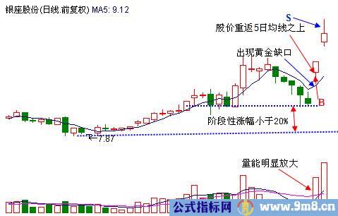 黄金缺口抓%&&&&&%战法