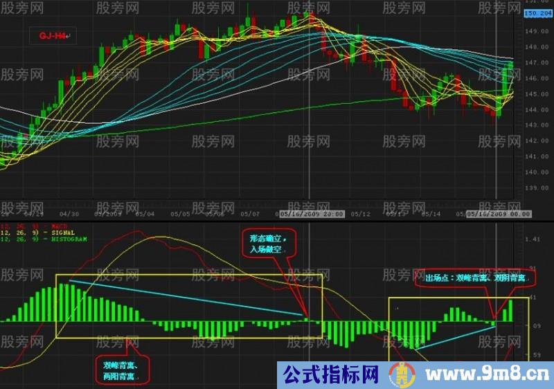 十分独特的MACD背离学习心得