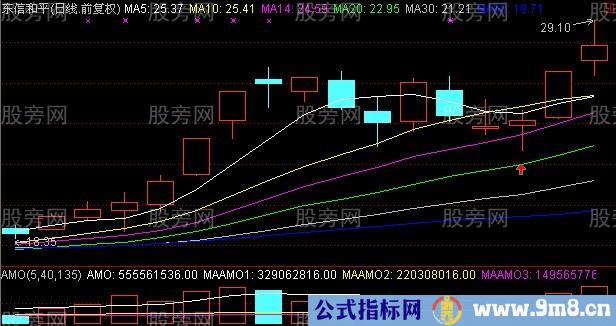 短时间内15%利润的买入图形