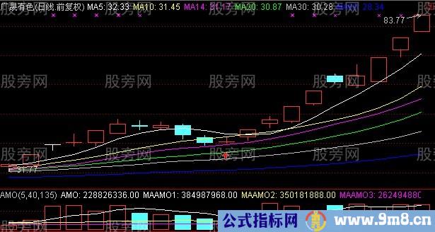 短时间内15%利润的买入图形