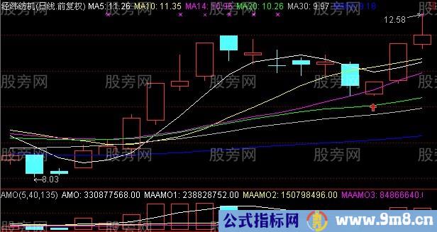 短时间内15%利润的买入图形