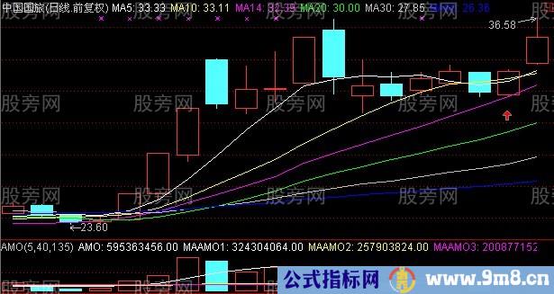 短时间内15%利润的买入图形