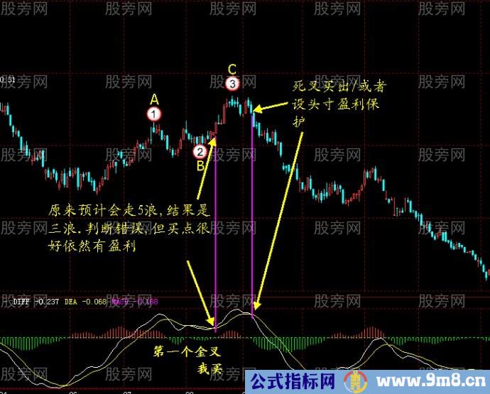 MACD金叉死叉的辨别