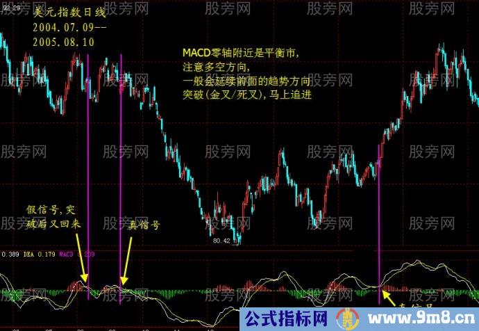 MACD金叉死叉的辨别