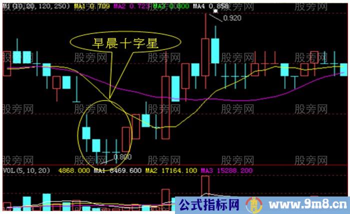 三种K线十字星的用法