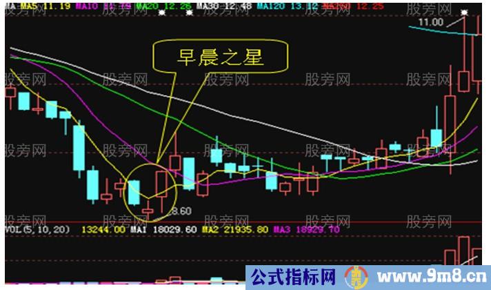 三种K线十字星的用法